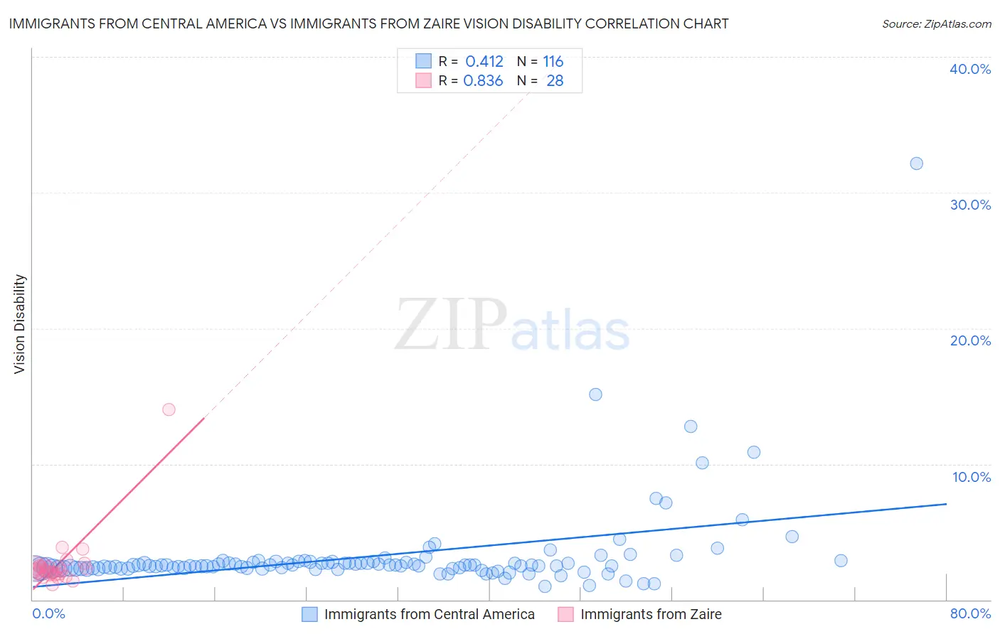 Immigrants from Central America vs Immigrants from Zaire Vision Disability