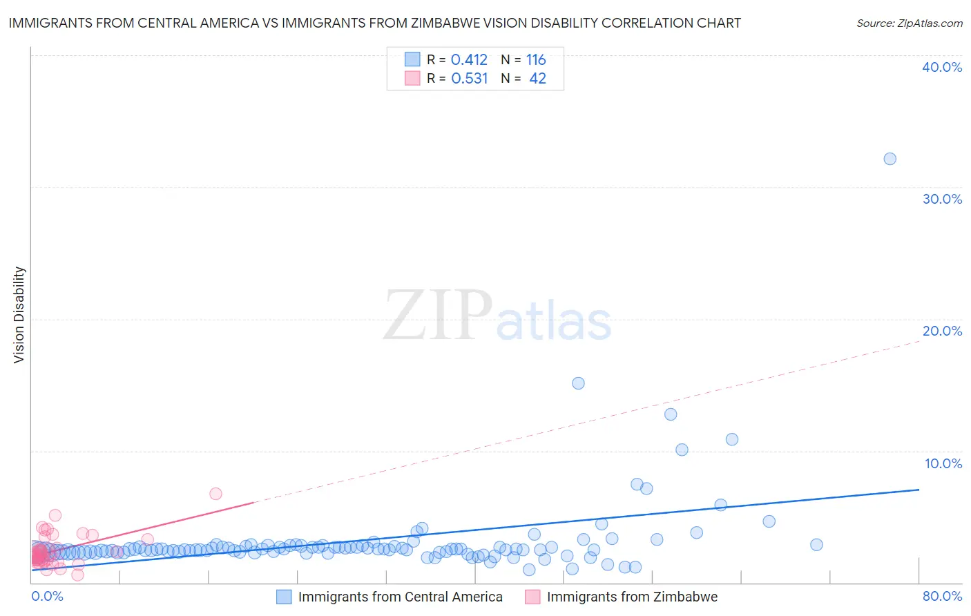 Immigrants from Central America vs Immigrants from Zimbabwe Vision Disability