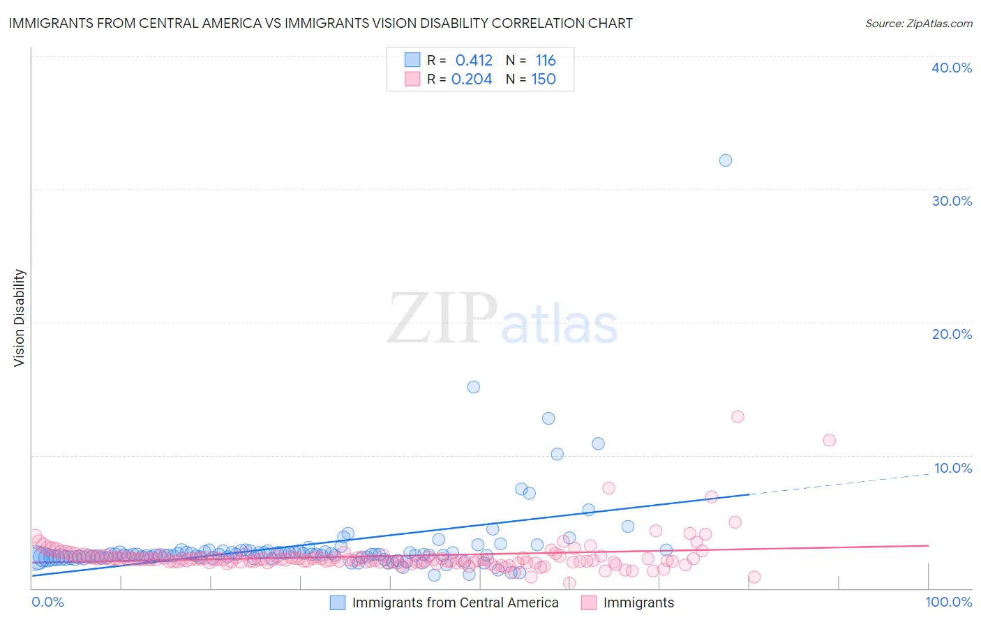 Immigrants from Central America vs Immigrants Vision Disability