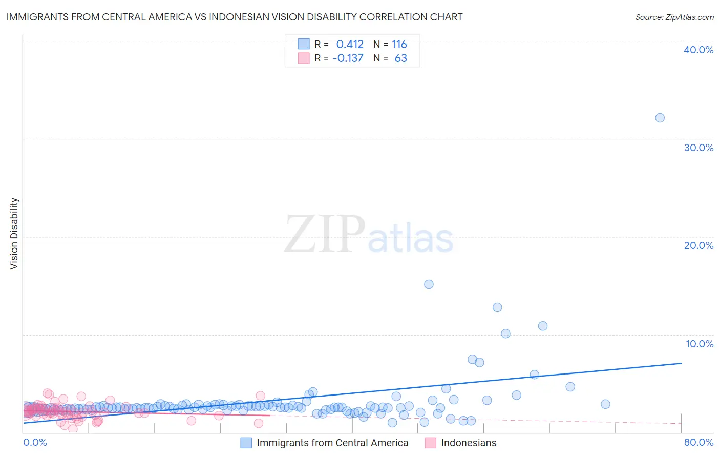 Immigrants from Central America vs Indonesian Vision Disability