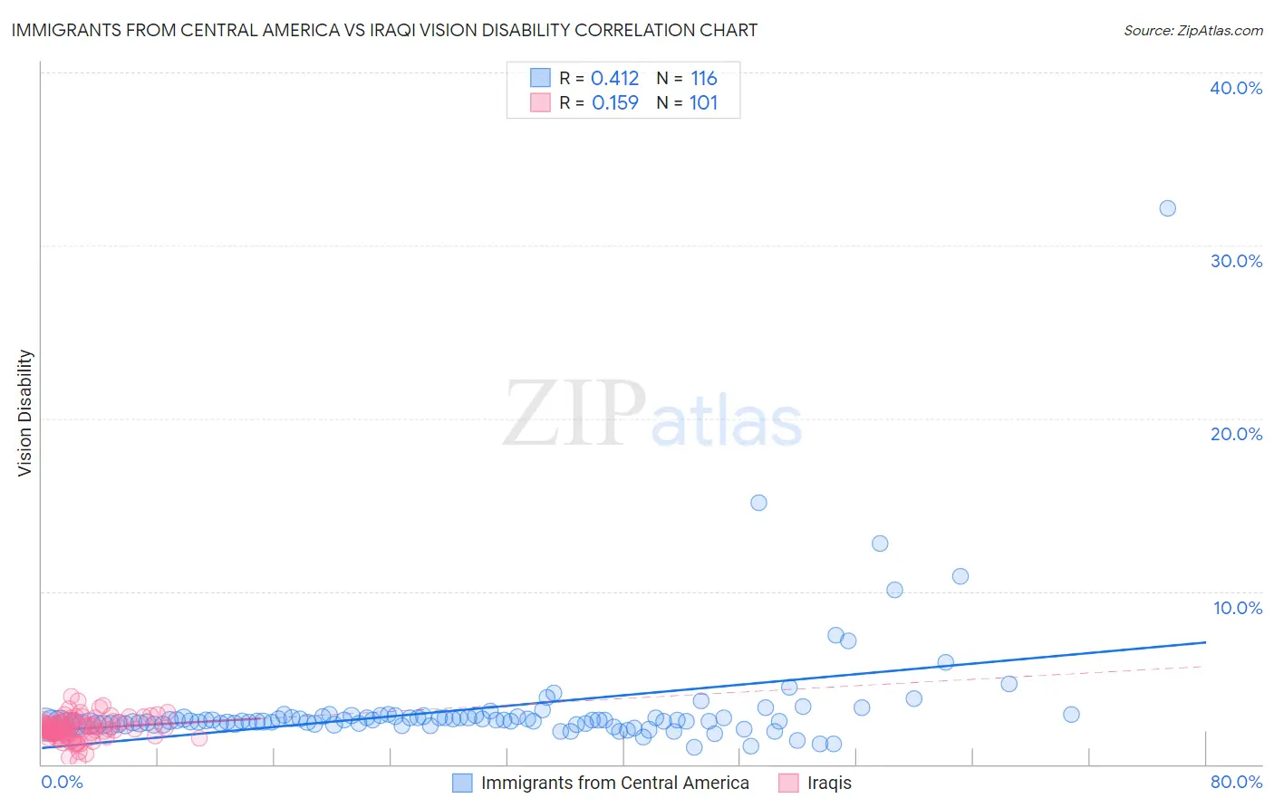Immigrants from Central America vs Iraqi Vision Disability