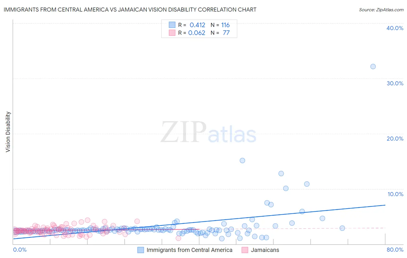 Immigrants from Central America vs Jamaican Vision Disability