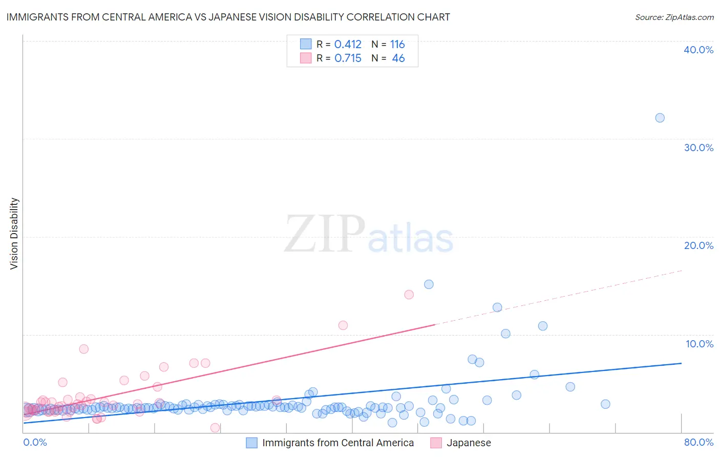 Immigrants from Central America vs Japanese Vision Disability