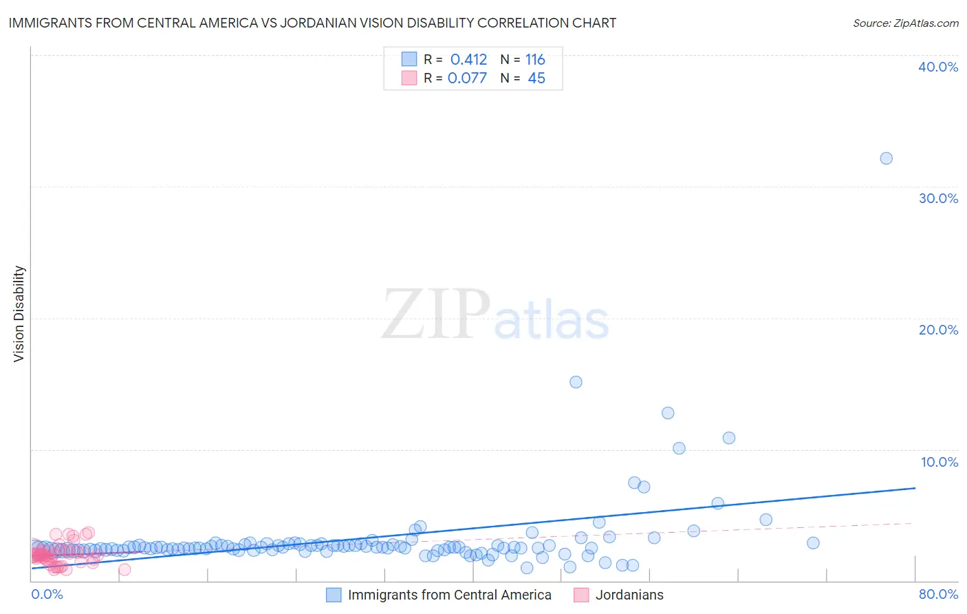 Immigrants from Central America vs Jordanian Vision Disability