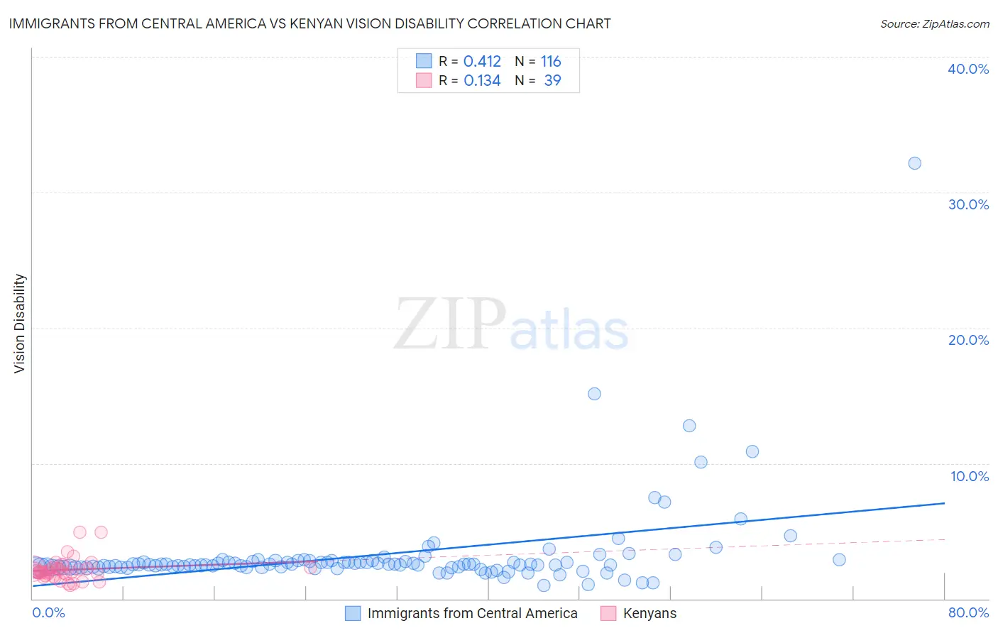 Immigrants from Central America vs Kenyan Vision Disability