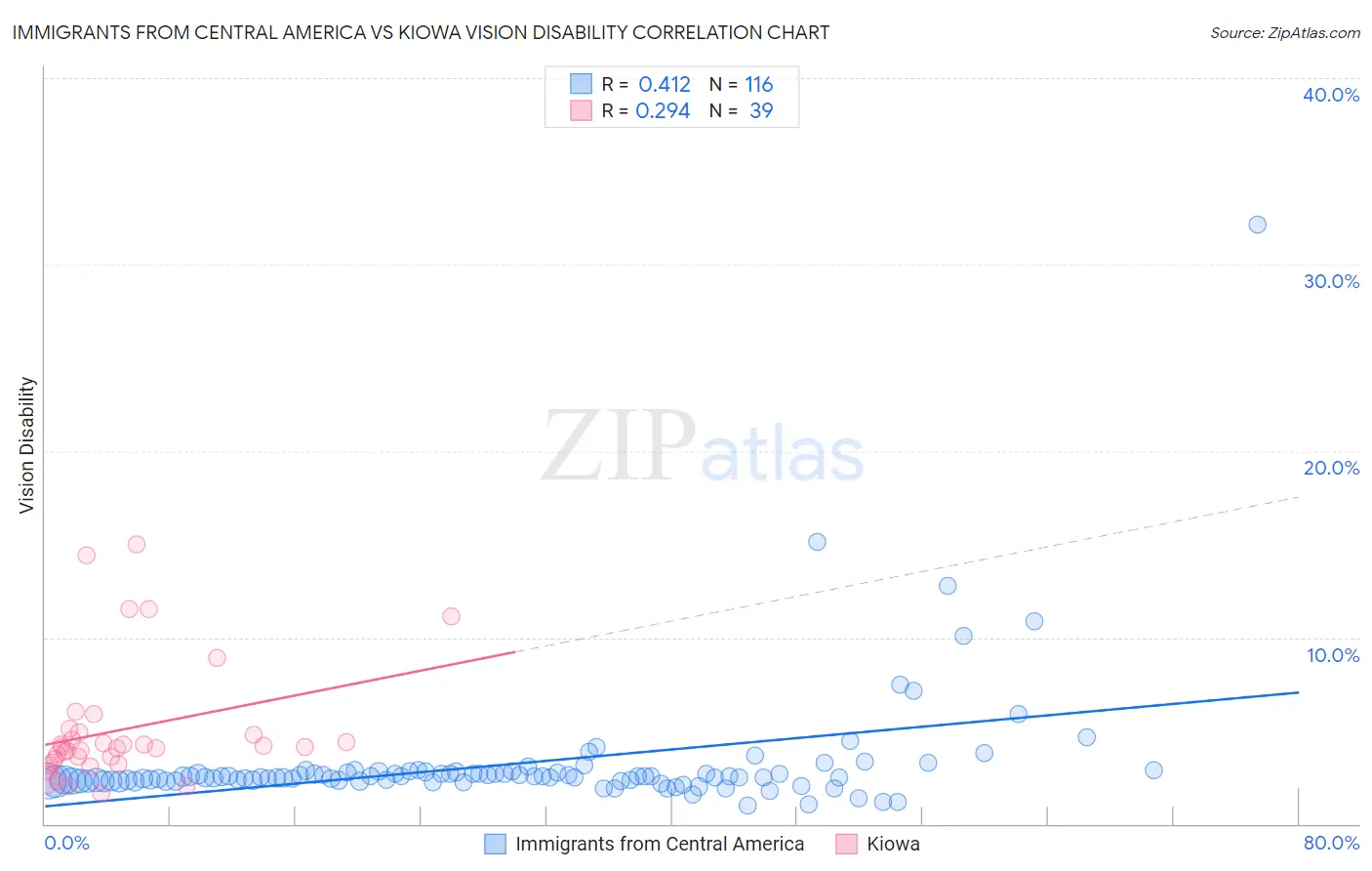 Immigrants from Central America vs Kiowa Vision Disability
