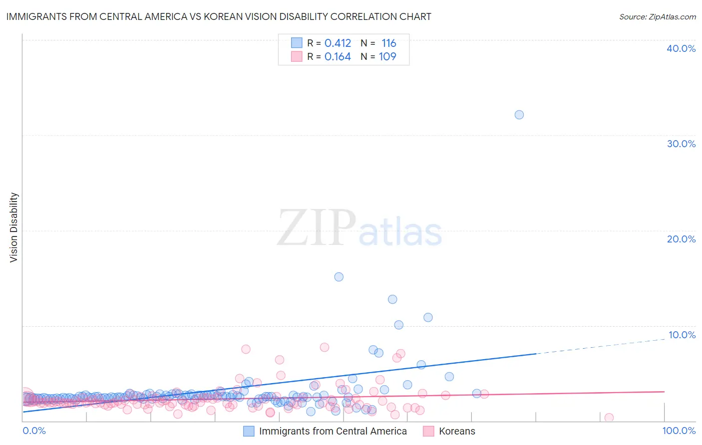Immigrants from Central America vs Korean Vision Disability