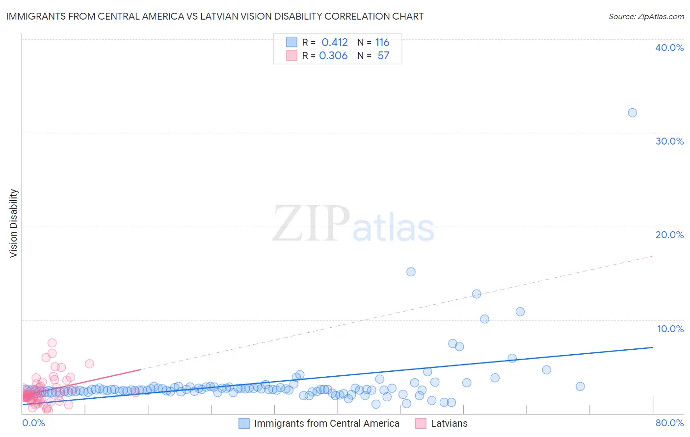Immigrants from Central America vs Latvian Vision Disability