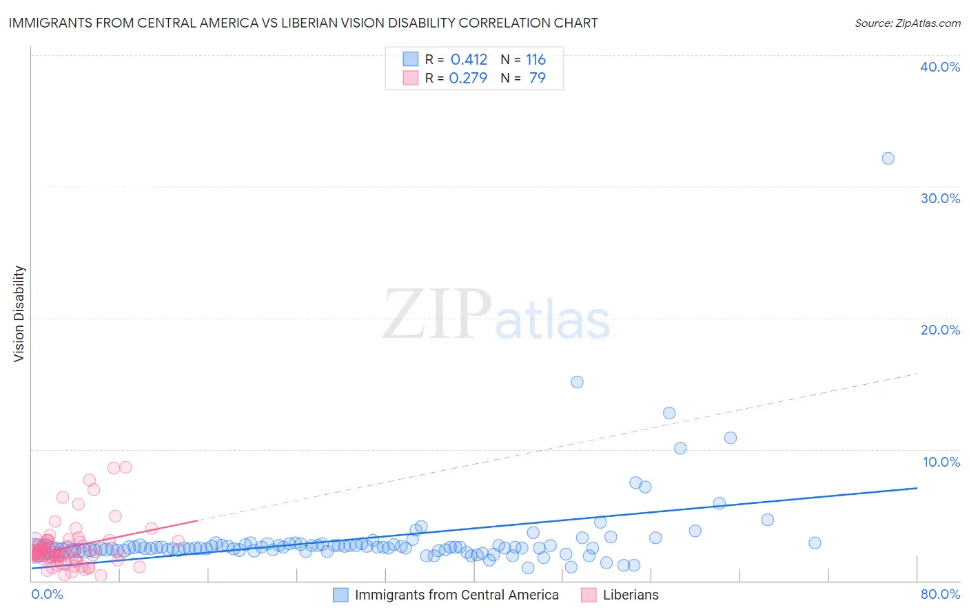 Immigrants from Central America vs Liberian Vision Disability