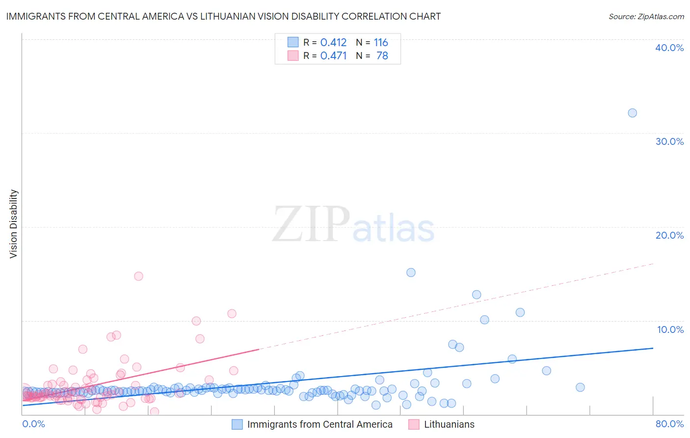 Immigrants from Central America vs Lithuanian Vision Disability