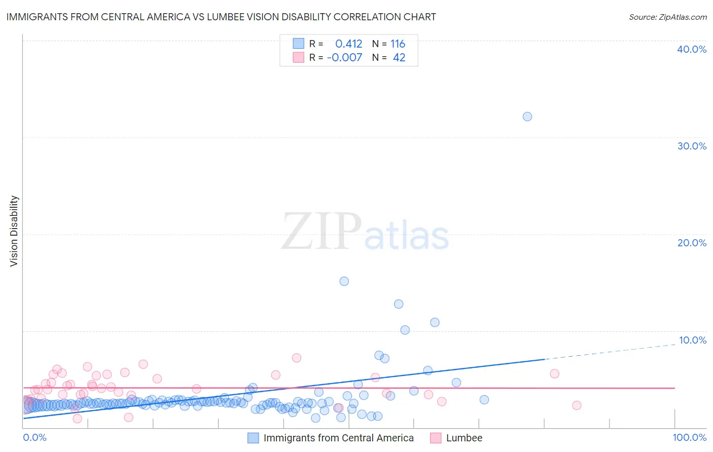 Immigrants from Central America vs Lumbee Vision Disability