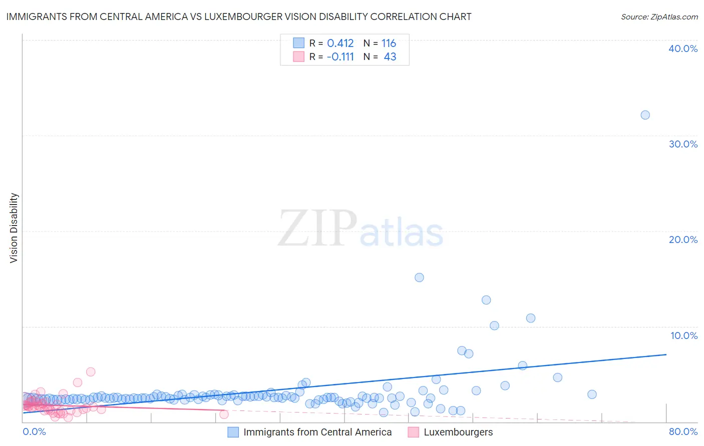 Immigrants from Central America vs Luxembourger Vision Disability