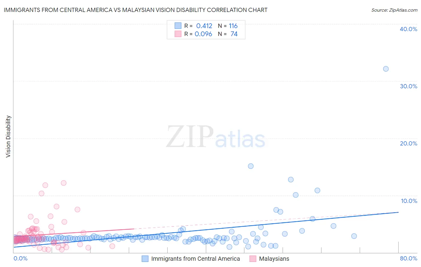 Immigrants from Central America vs Malaysian Vision Disability
