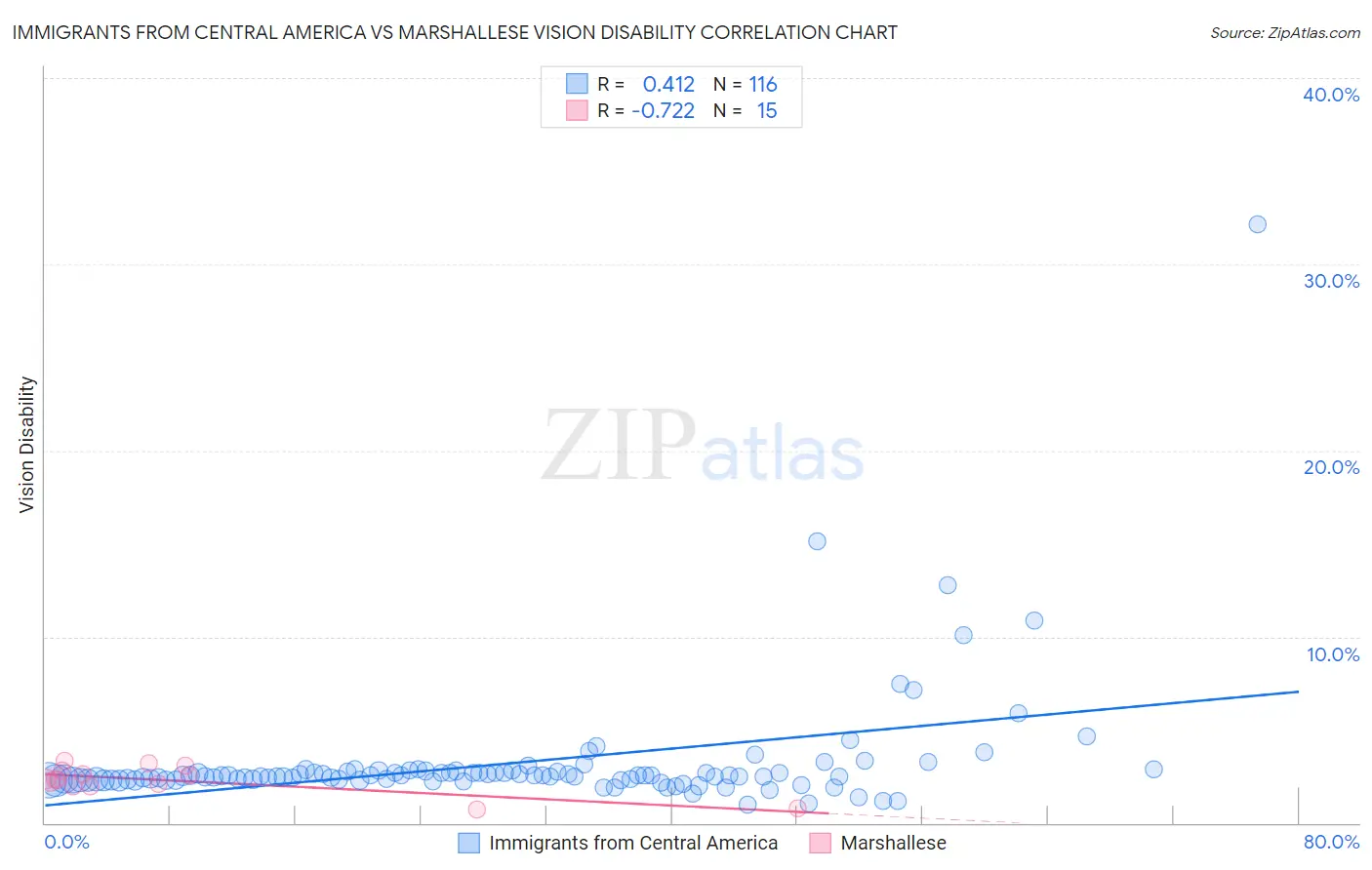 Immigrants from Central America vs Marshallese Vision Disability