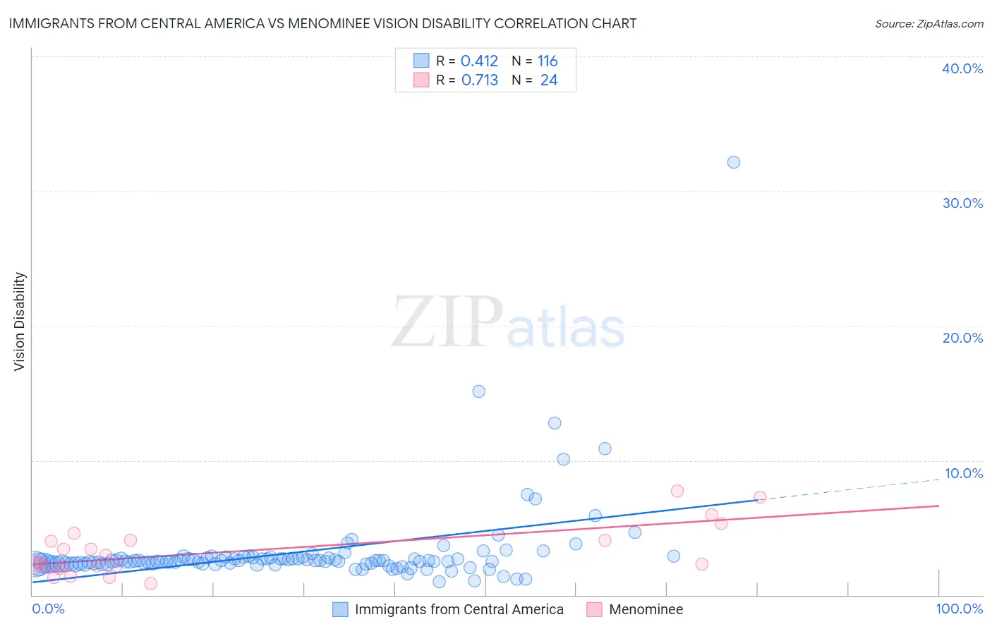 Immigrants from Central America vs Menominee Vision Disability