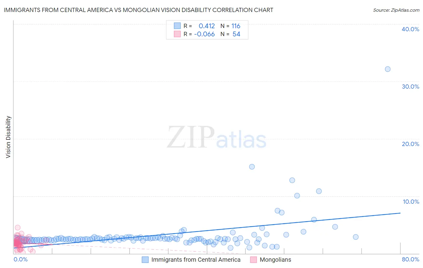 Immigrants from Central America vs Mongolian Vision Disability