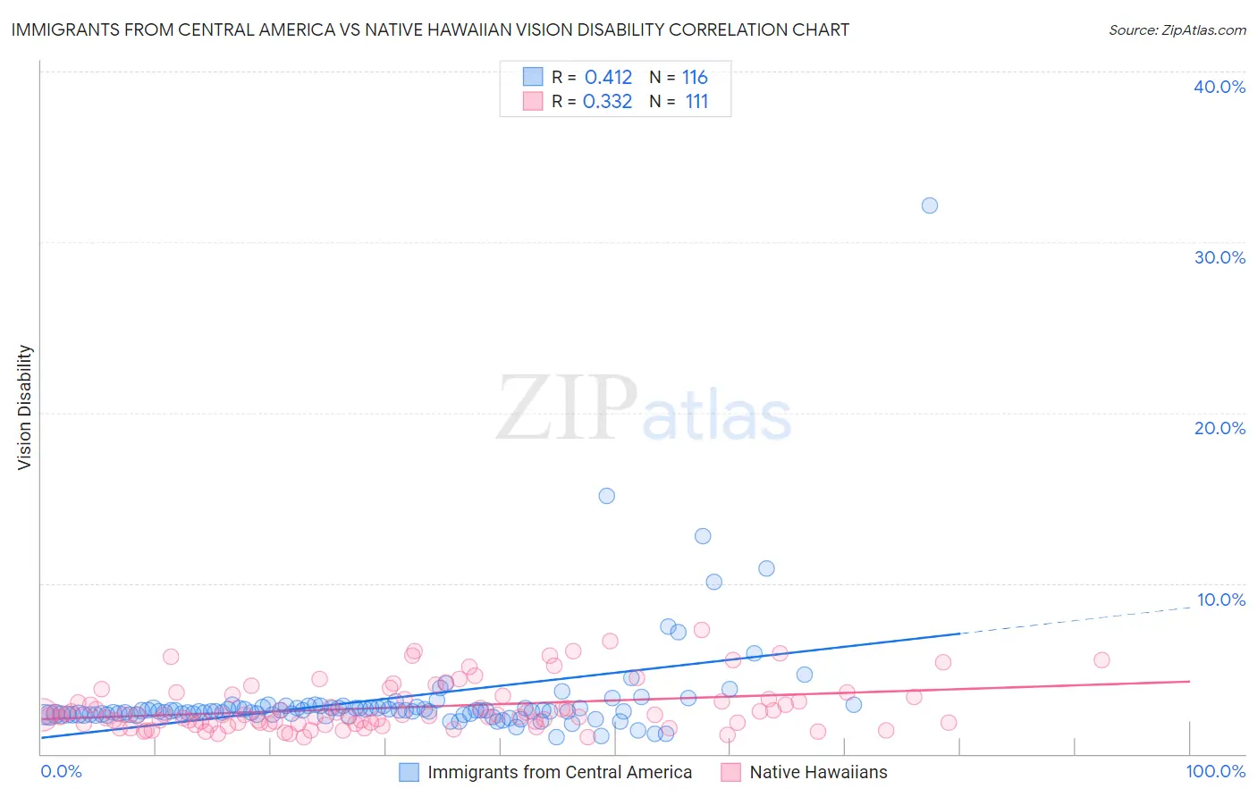 Immigrants from Central America vs Native Hawaiian Vision Disability