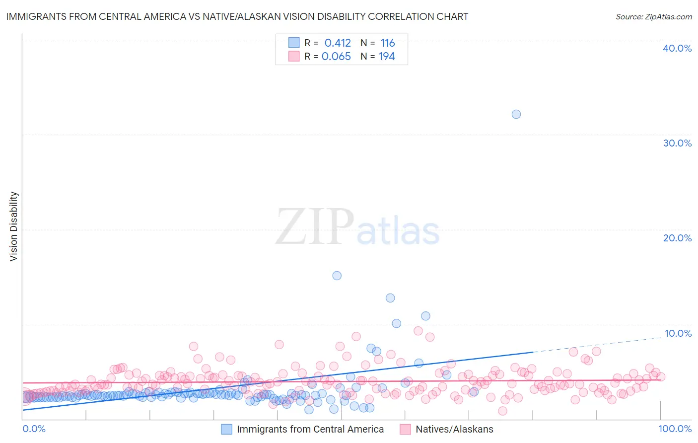 Immigrants from Central America vs Native/Alaskan Vision Disability