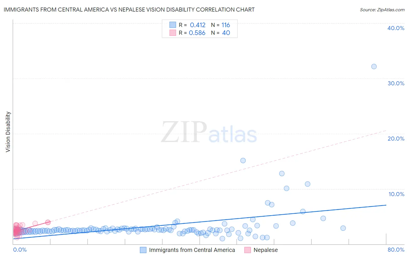 Immigrants from Central America vs Nepalese Vision Disability