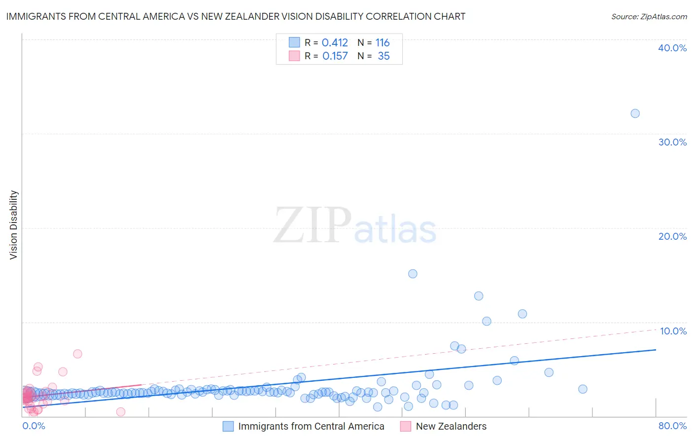 Immigrants from Central America vs New Zealander Vision Disability