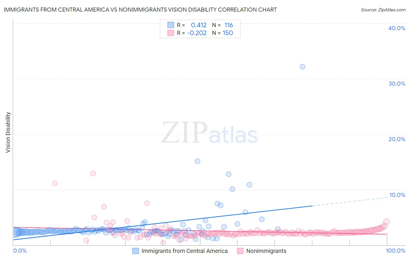 Immigrants from Central America vs Nonimmigrants Vision Disability