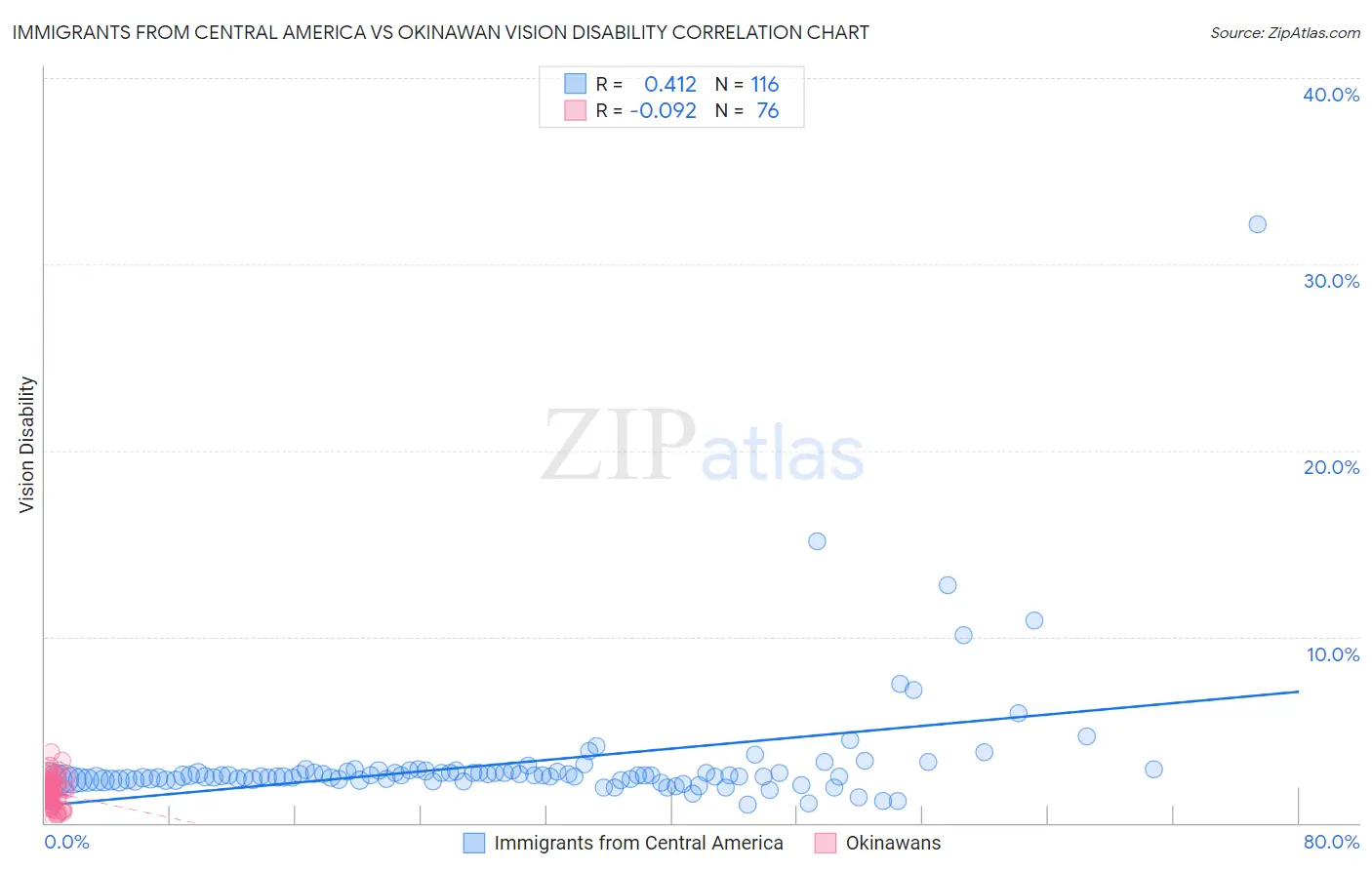 Immigrants from Central America vs Okinawan Vision Disability