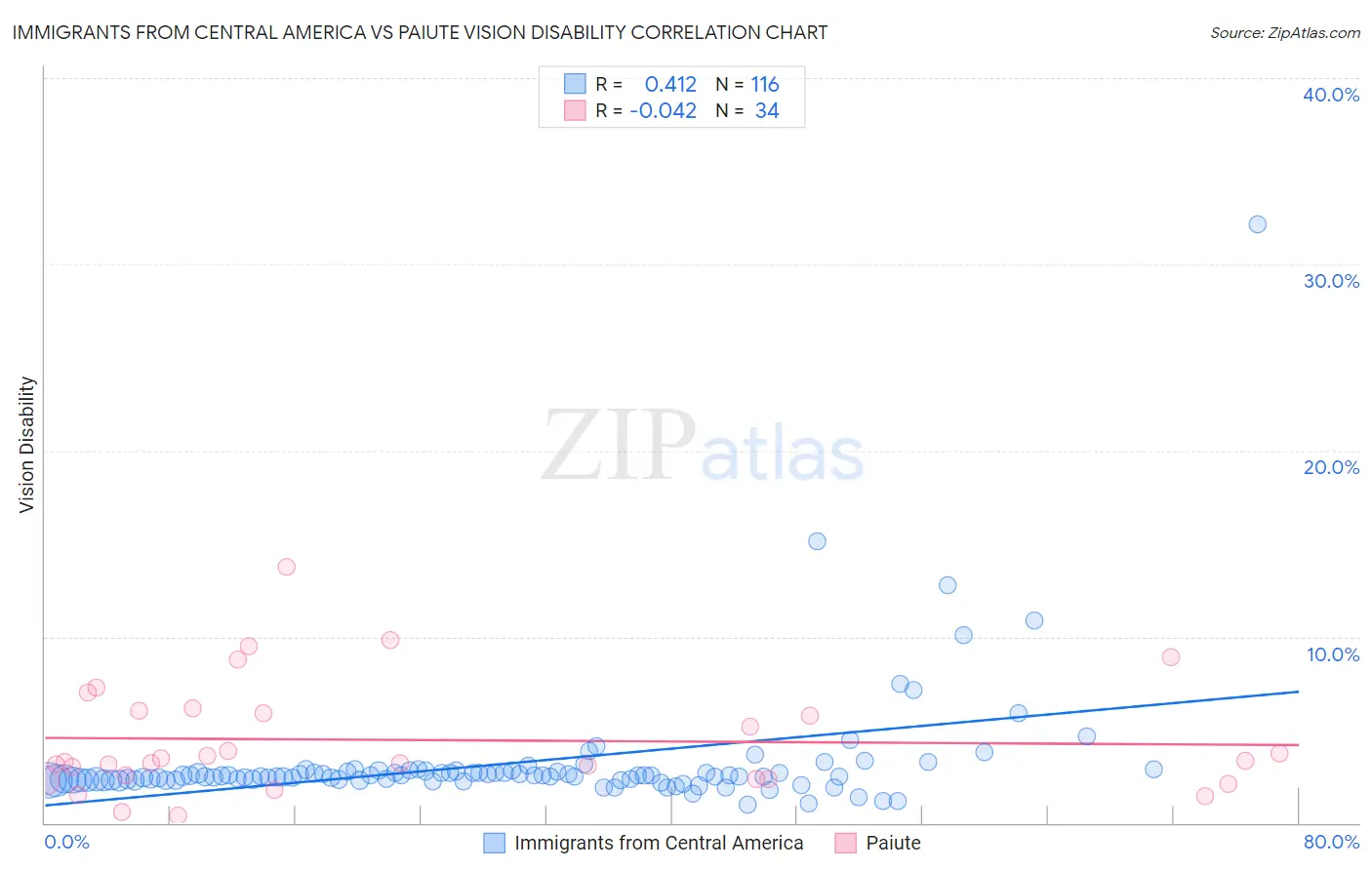 Immigrants from Central America vs Paiute Vision Disability