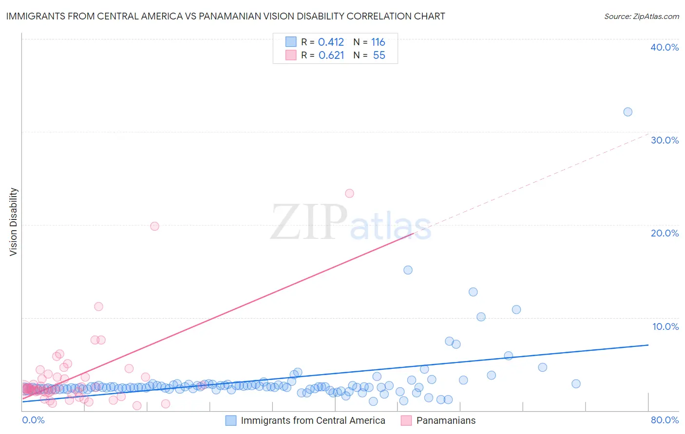 Immigrants from Central America vs Panamanian Vision Disability