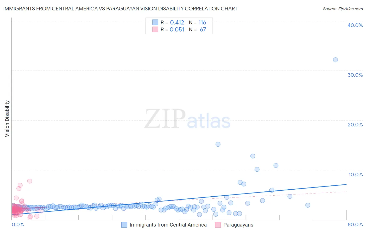 Immigrants from Central America vs Paraguayan Vision Disability