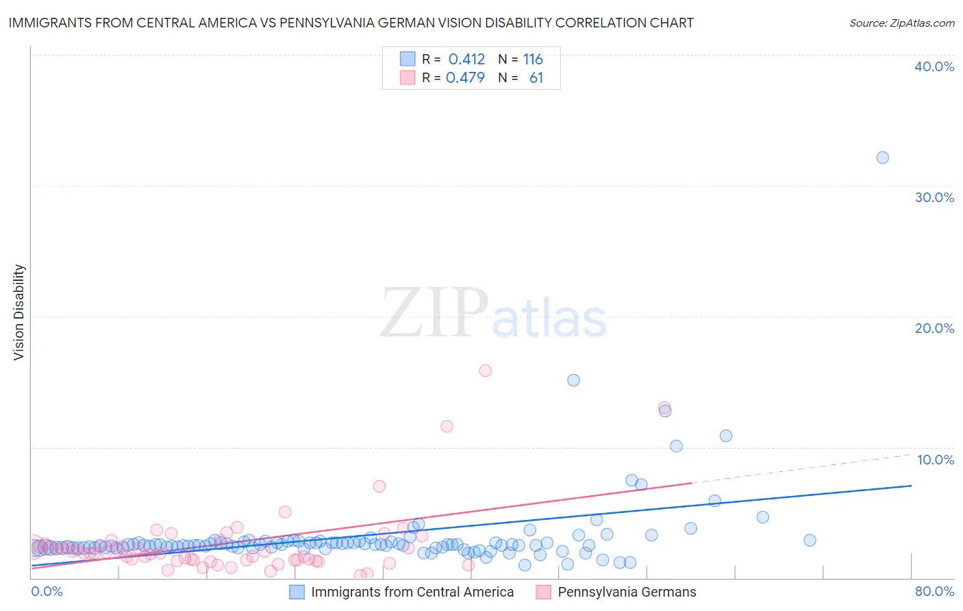 Immigrants from Central America vs Pennsylvania German Vision Disability