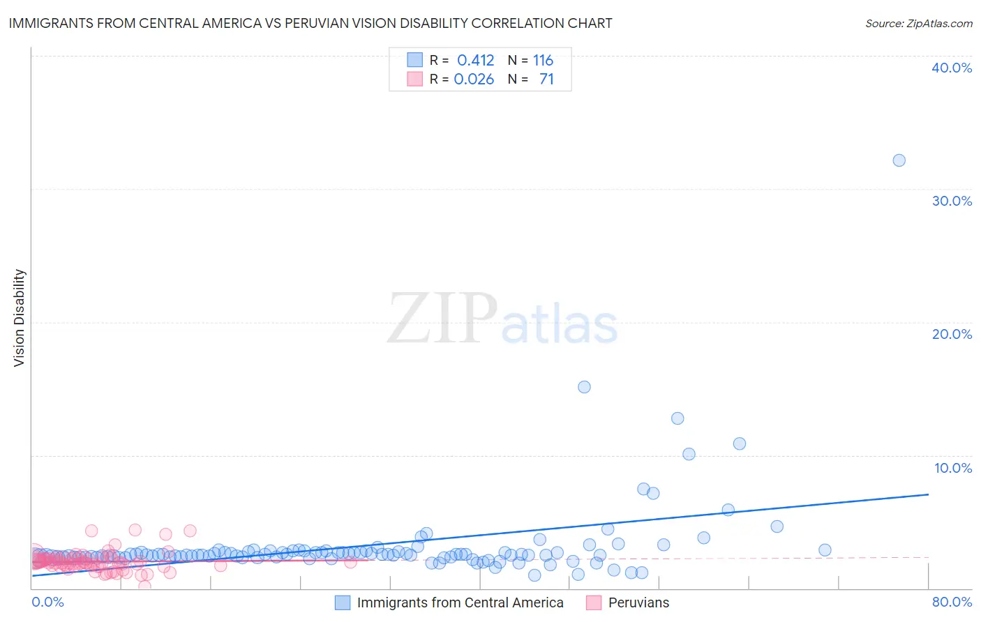 Immigrants from Central America vs Peruvian Vision Disability