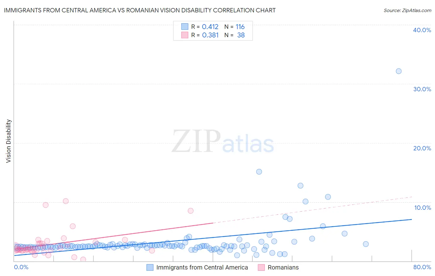 Immigrants from Central America vs Romanian Vision Disability