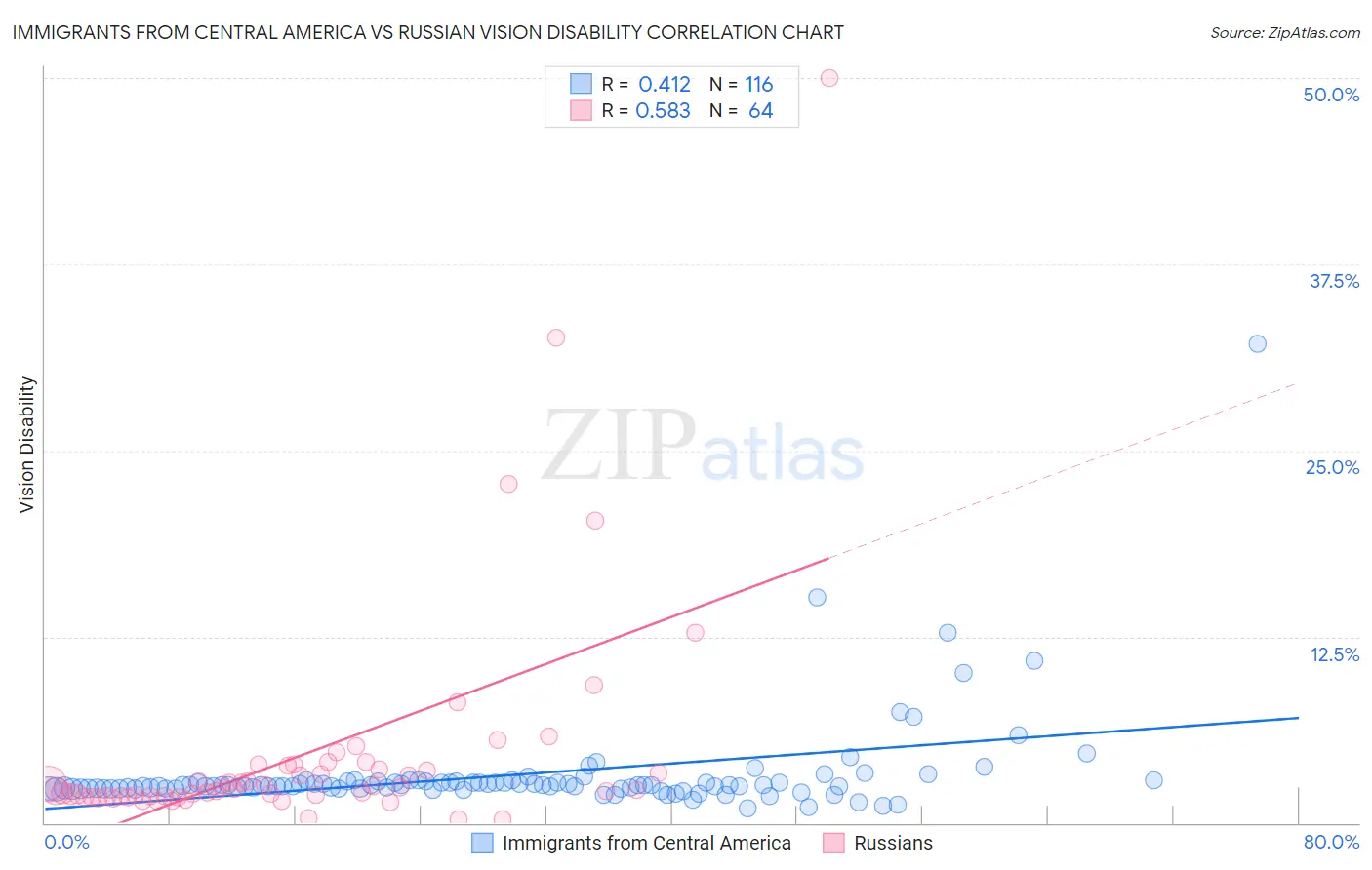 Immigrants from Central America vs Russian Vision Disability