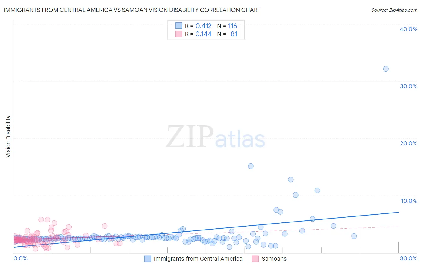 Immigrants from Central America vs Samoan Vision Disability