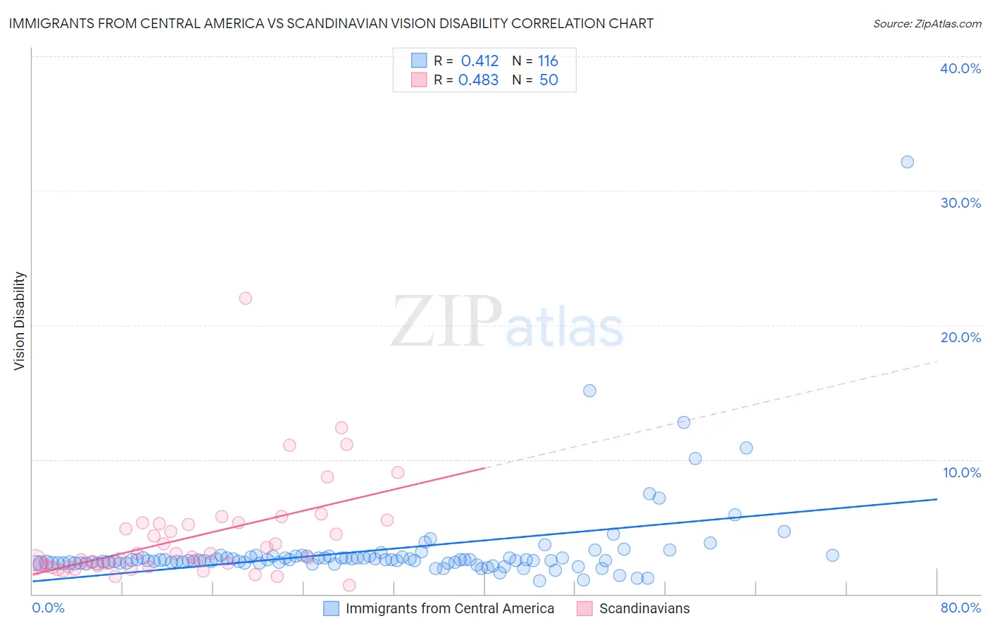 Immigrants from Central America vs Scandinavian Vision Disability