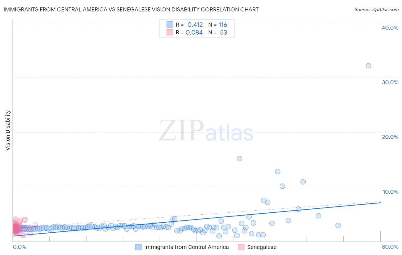 Immigrants from Central America vs Senegalese Vision Disability