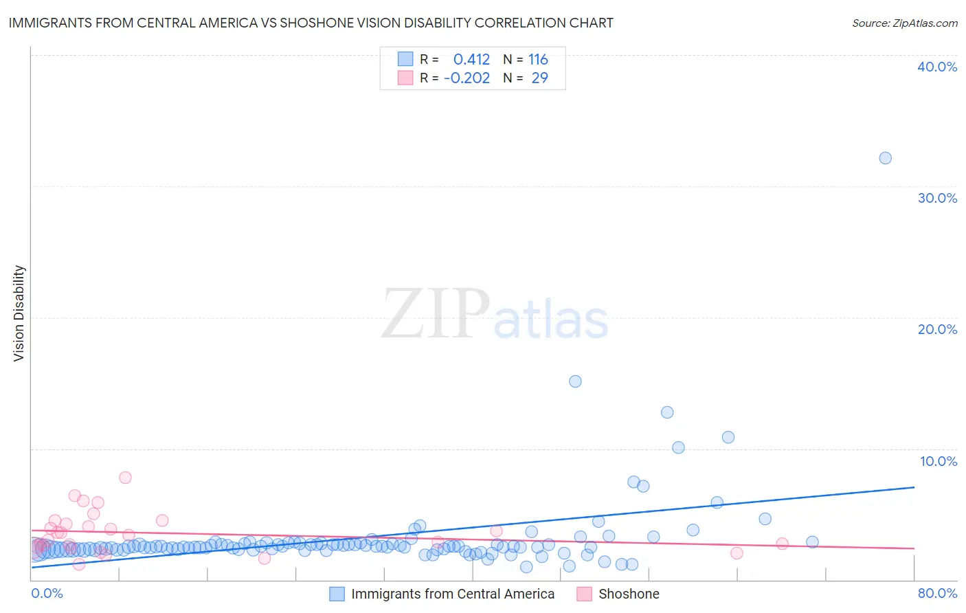 Immigrants from Central America vs Shoshone Vision Disability