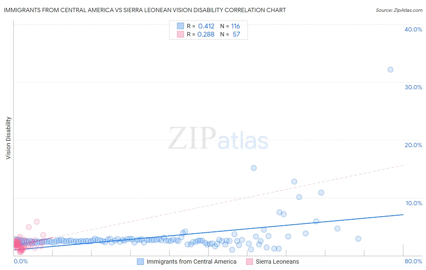 Immigrants from Central America vs Sierra Leonean Vision Disability