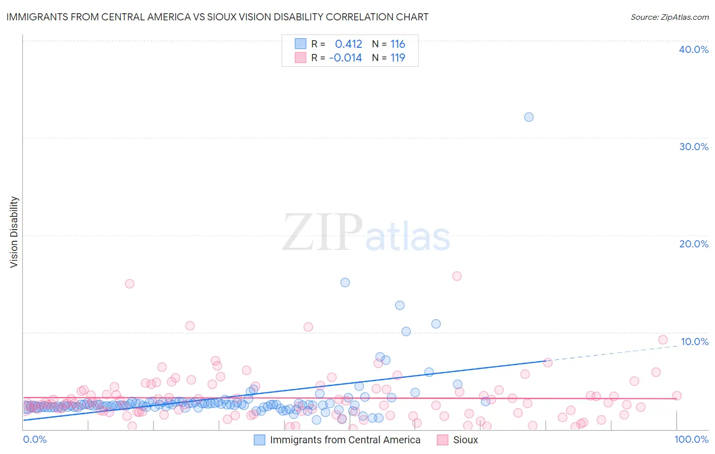 Immigrants from Central America vs Sioux Vision Disability