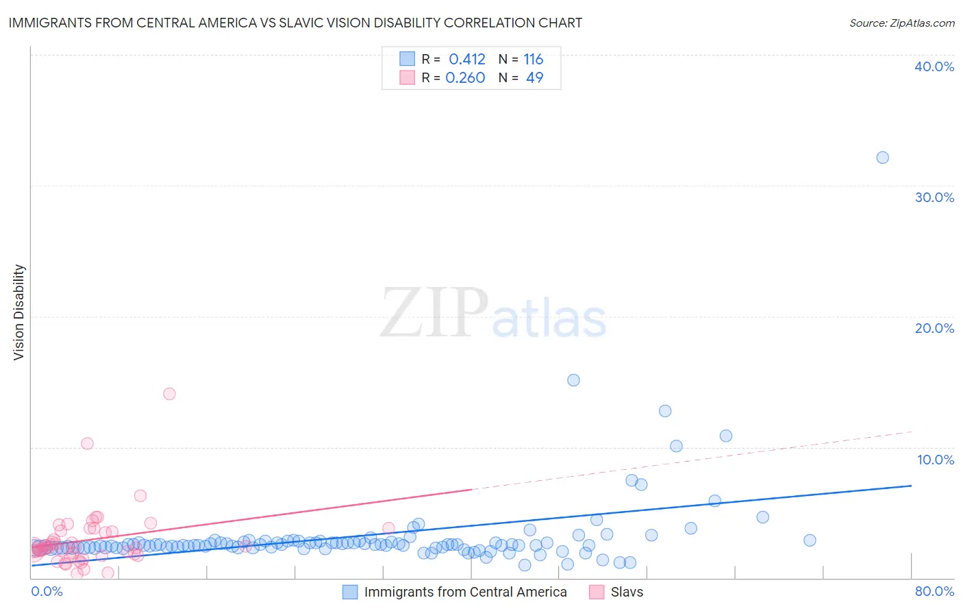 Immigrants from Central America vs Slavic Vision Disability