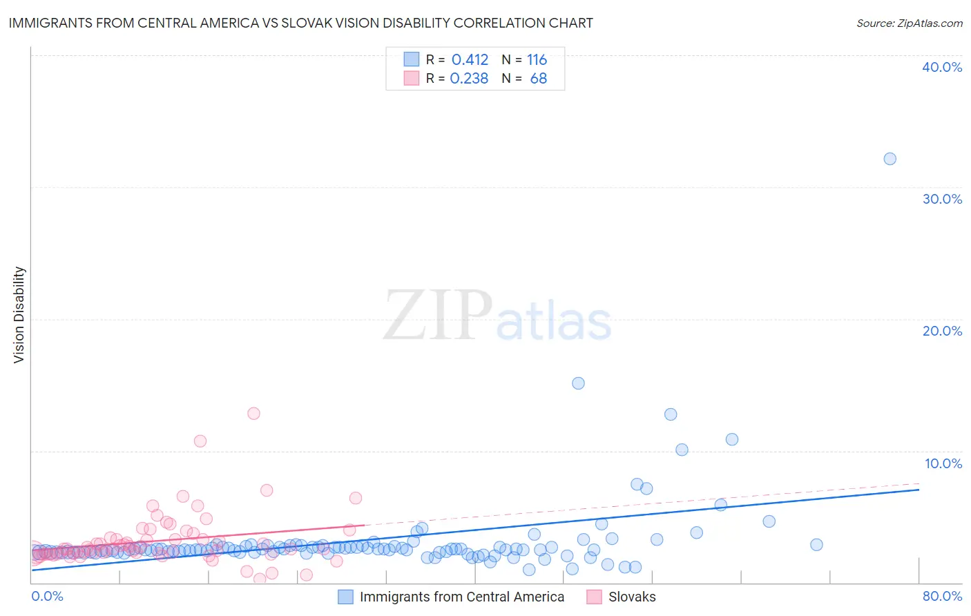 Immigrants from Central America vs Slovak Vision Disability