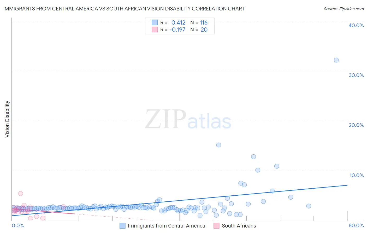 Immigrants from Central America vs South African Vision Disability