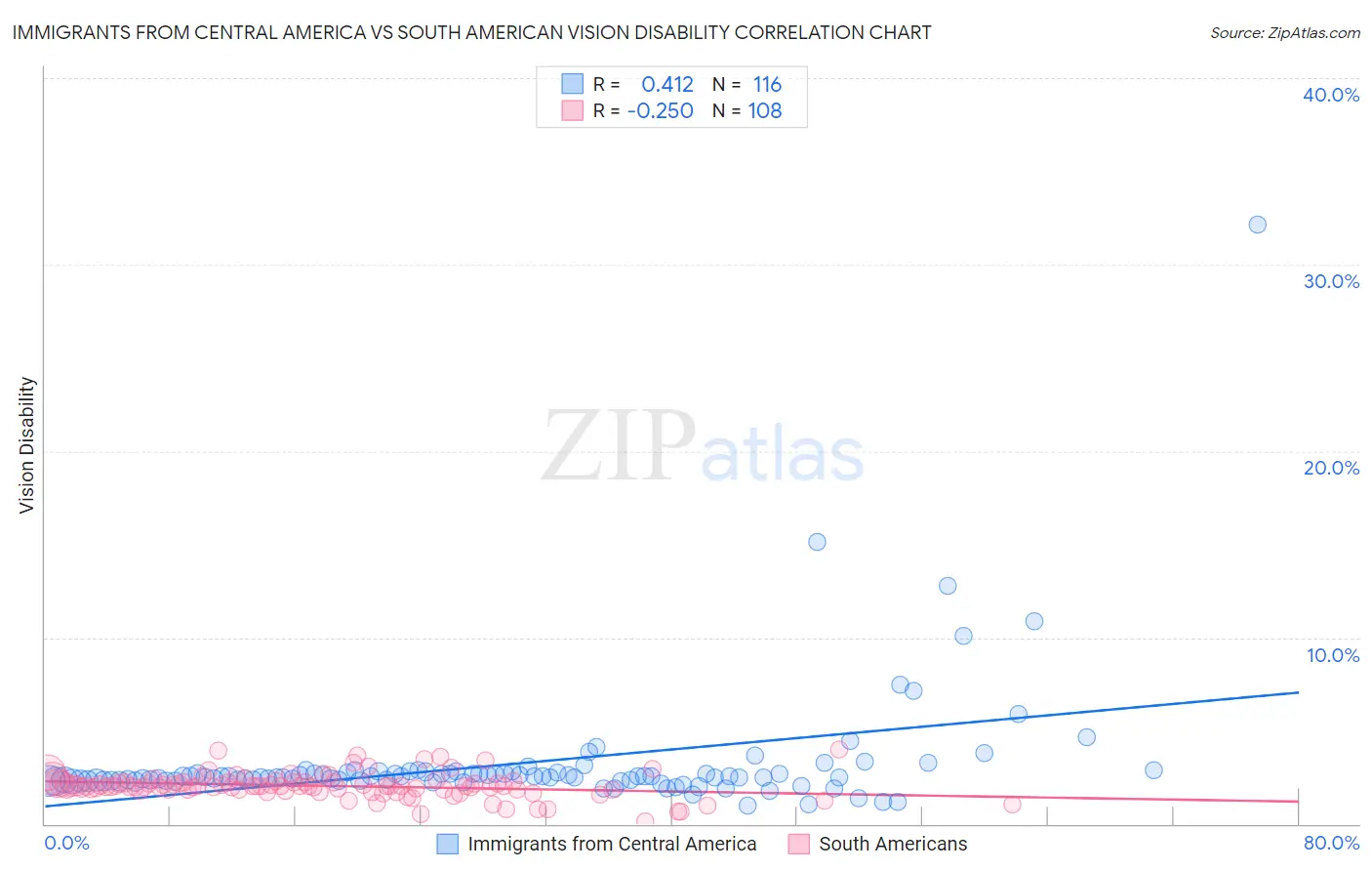 Immigrants from Central America vs South American Vision Disability