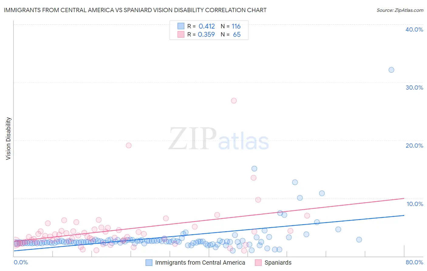 Immigrants from Central America vs Spaniard Vision Disability