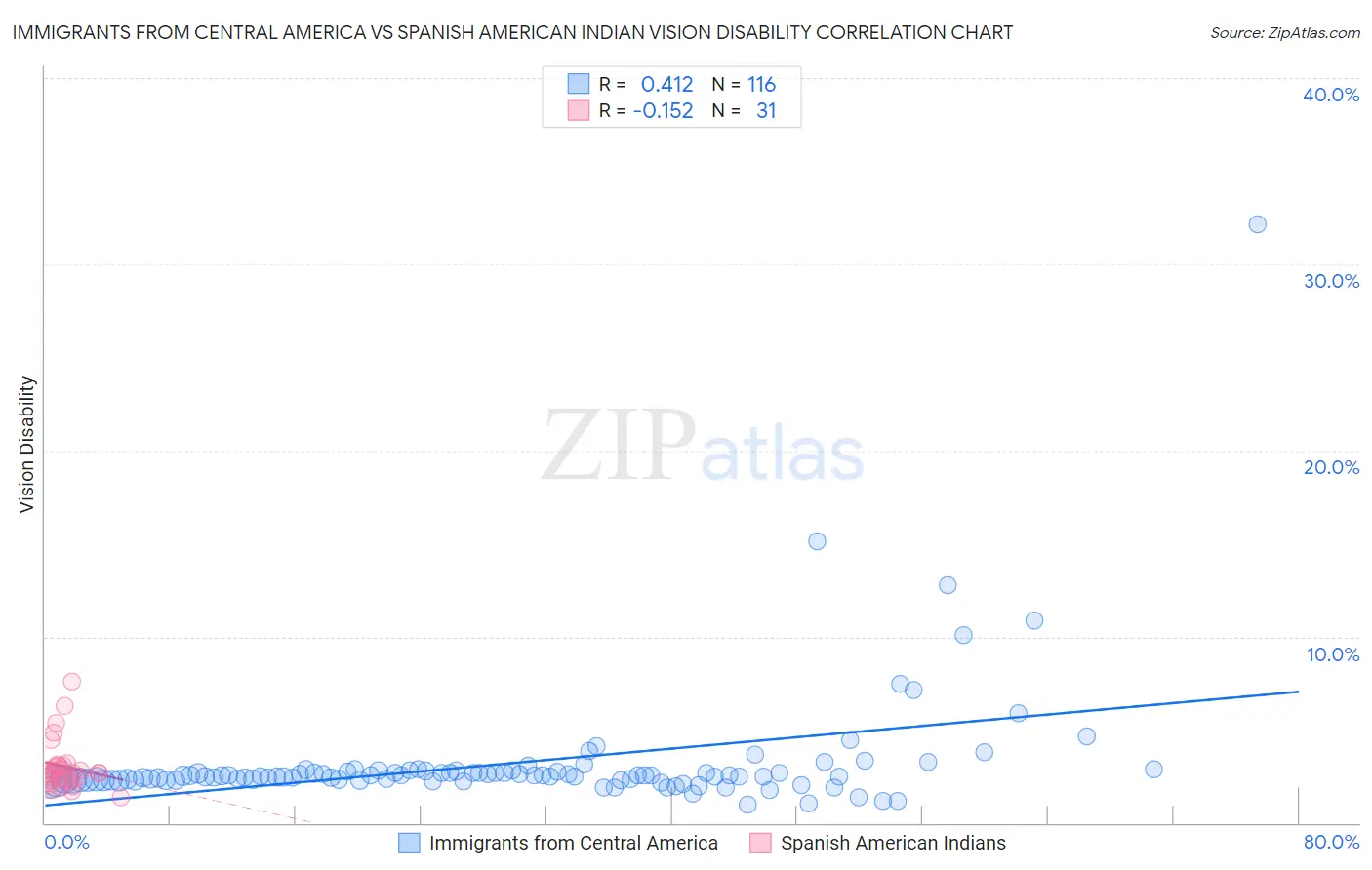 Immigrants from Central America vs Spanish American Indian Vision Disability