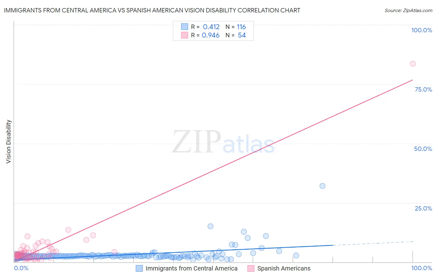 Immigrants from Central America vs Spanish American Vision Disability