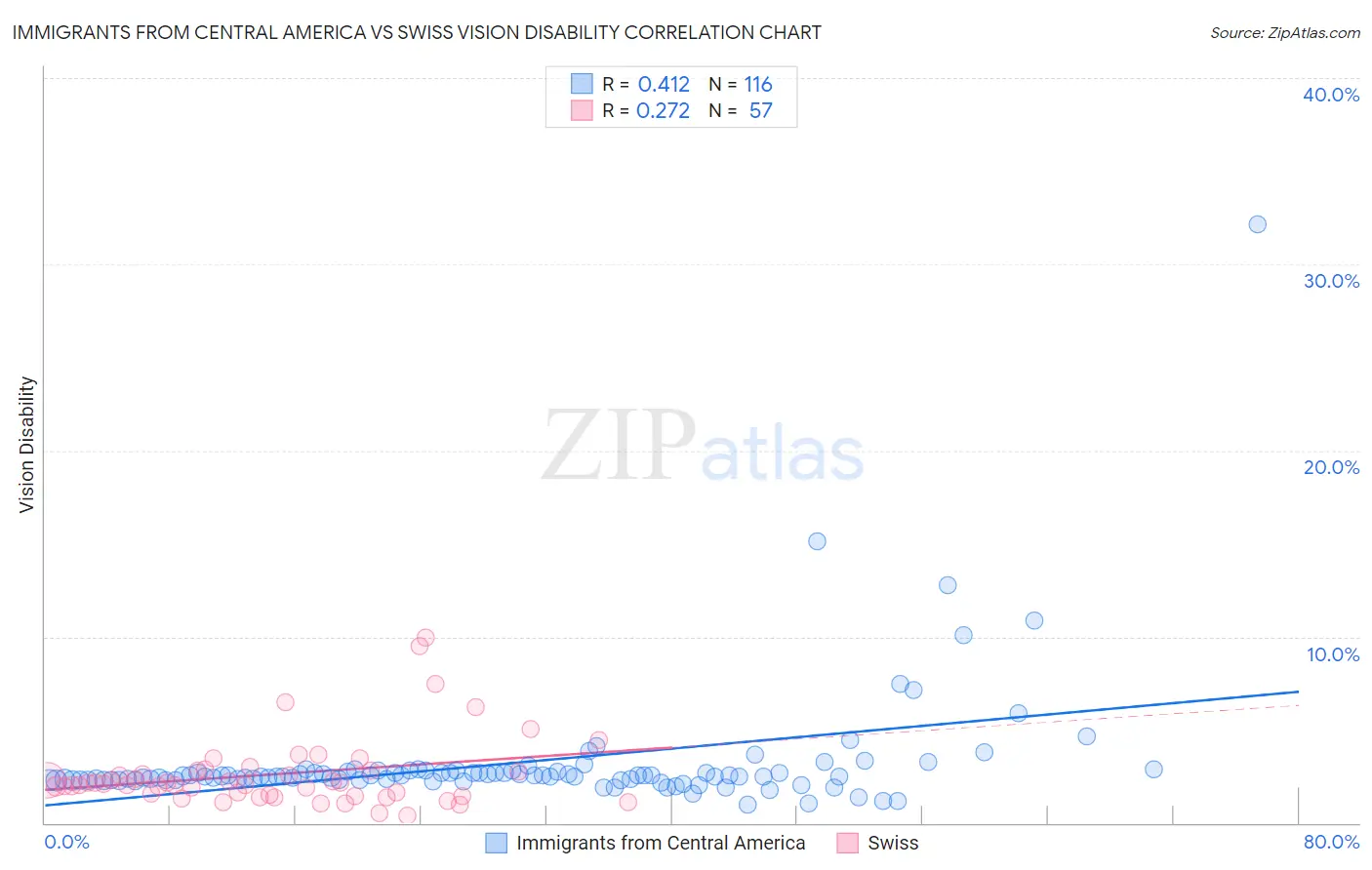 Immigrants from Central America vs Swiss Vision Disability