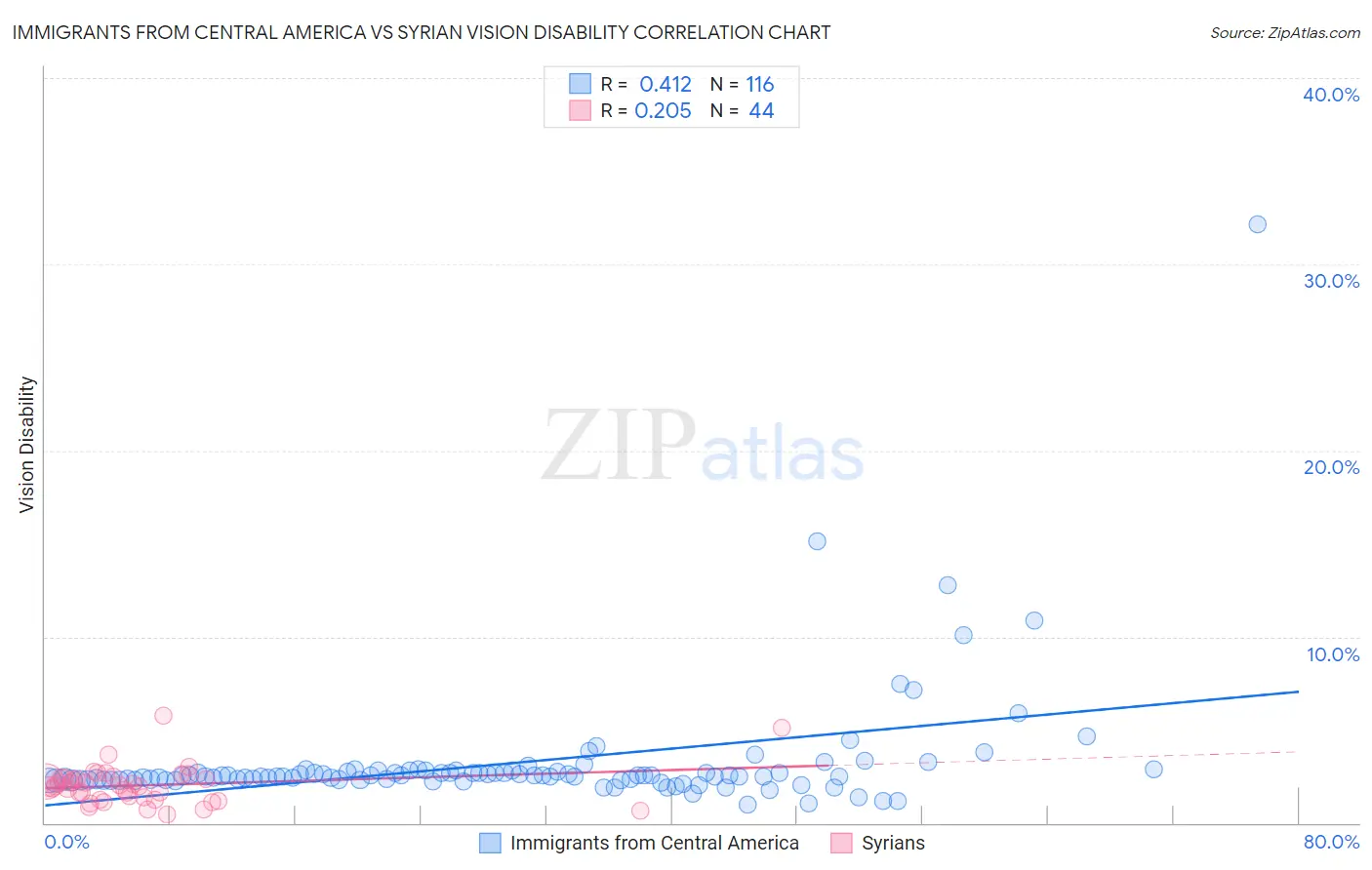 Immigrants from Central America vs Syrian Vision Disability
