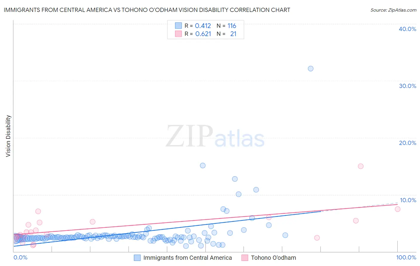 Immigrants from Central America vs Tohono O'odham Vision Disability