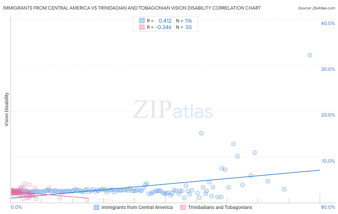 Immigrants from Central America vs Trinidadian and Tobagonian Vision Disability
